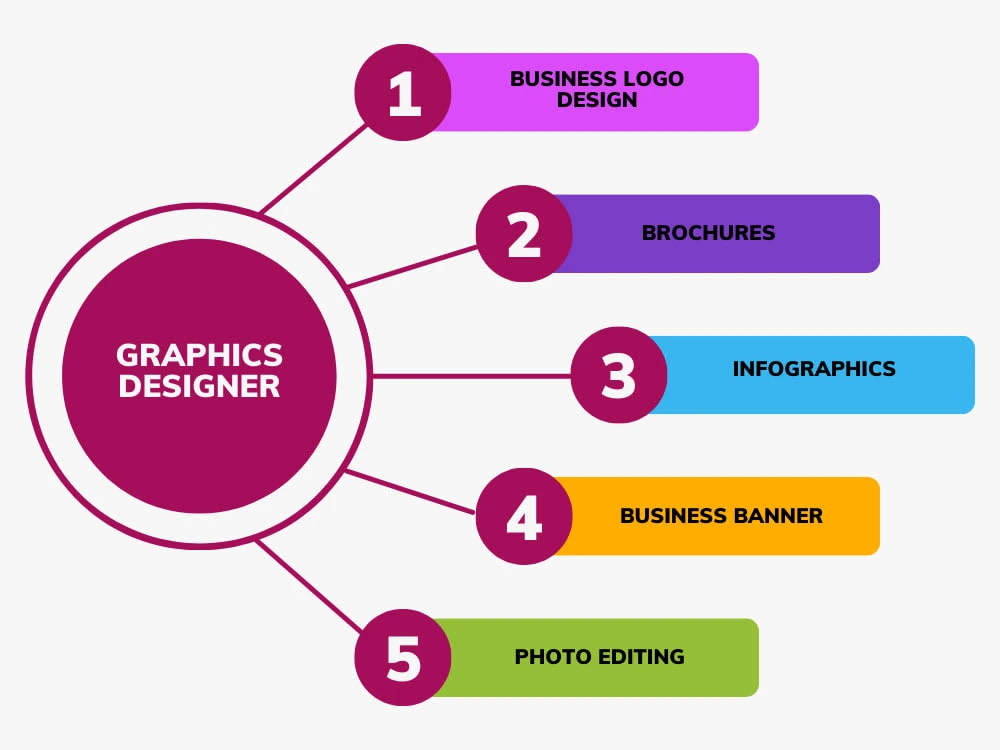 Career in Graphic design Course
